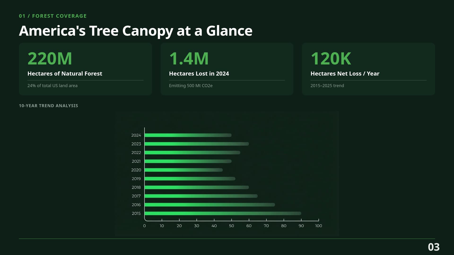 Ecology — Data Slide — Bobr AI generated slide, Canva alternative